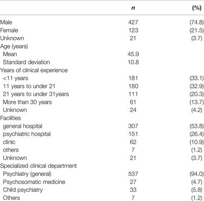 Patterns in Psychiatrists’ Prescription of Valproate for Female Patients of Childbearing Age With Bipolar Disorder in Japan: A Questionnaire Survey